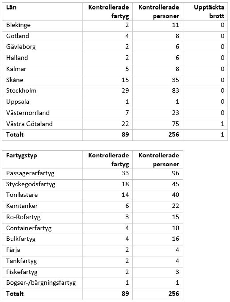 Statistik nykter sjöfart